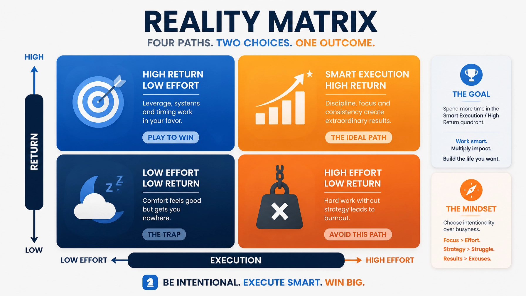 The Reality Matrix: High Effort vs Smart Execution
