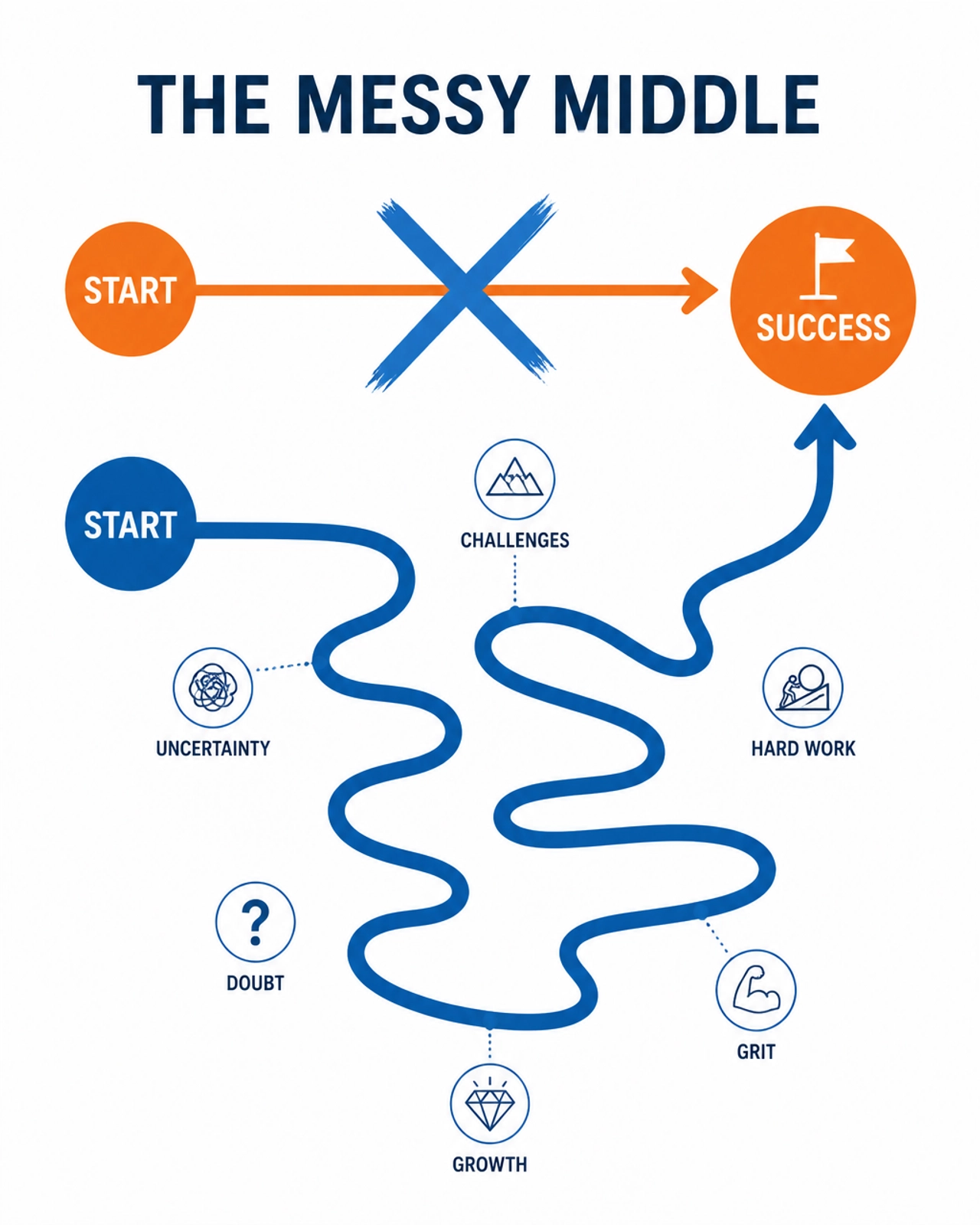 Minimalist illustration of the messy path to success vs the crossed-out straight line