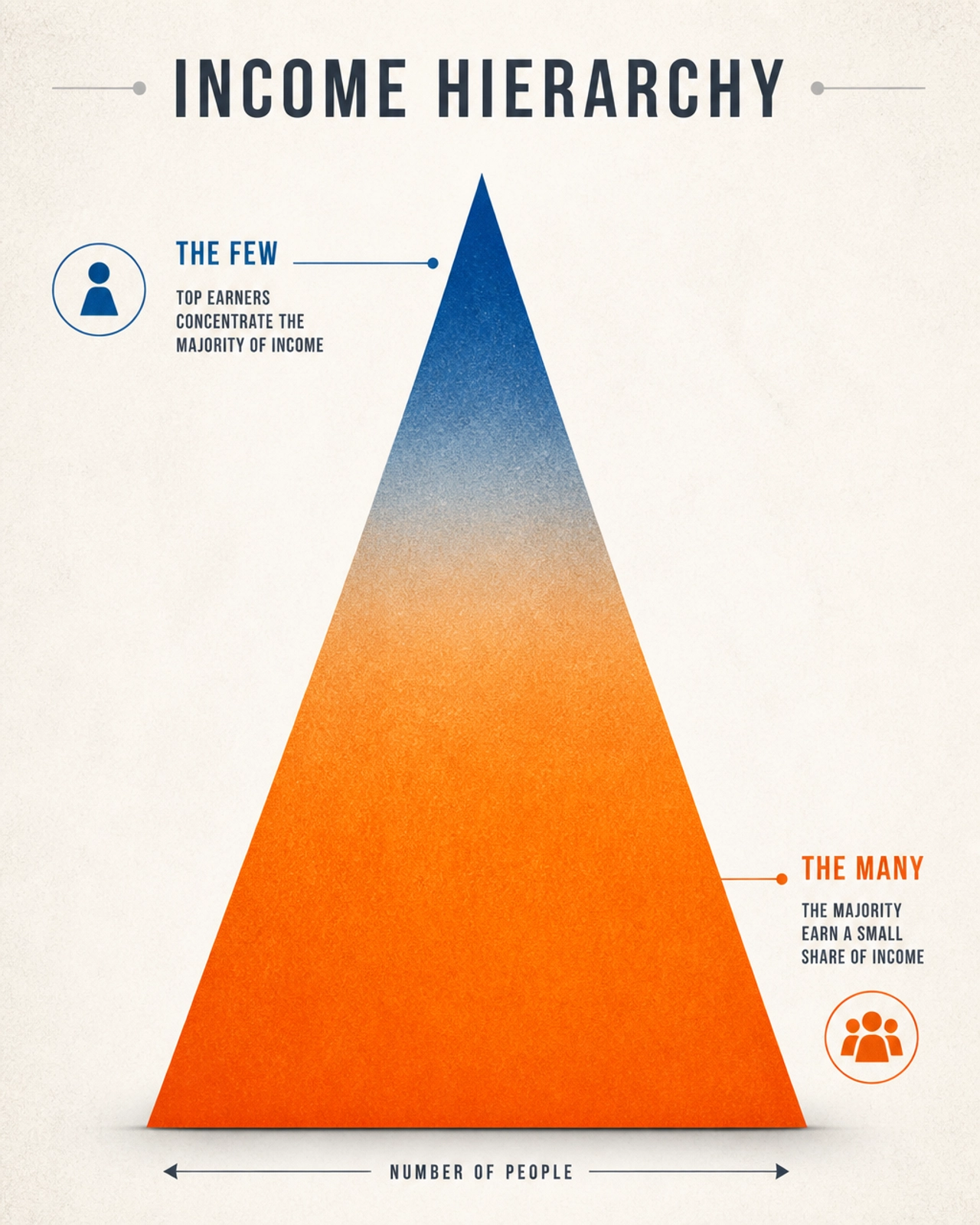 The Income Hierarchy: The Many vs The Few