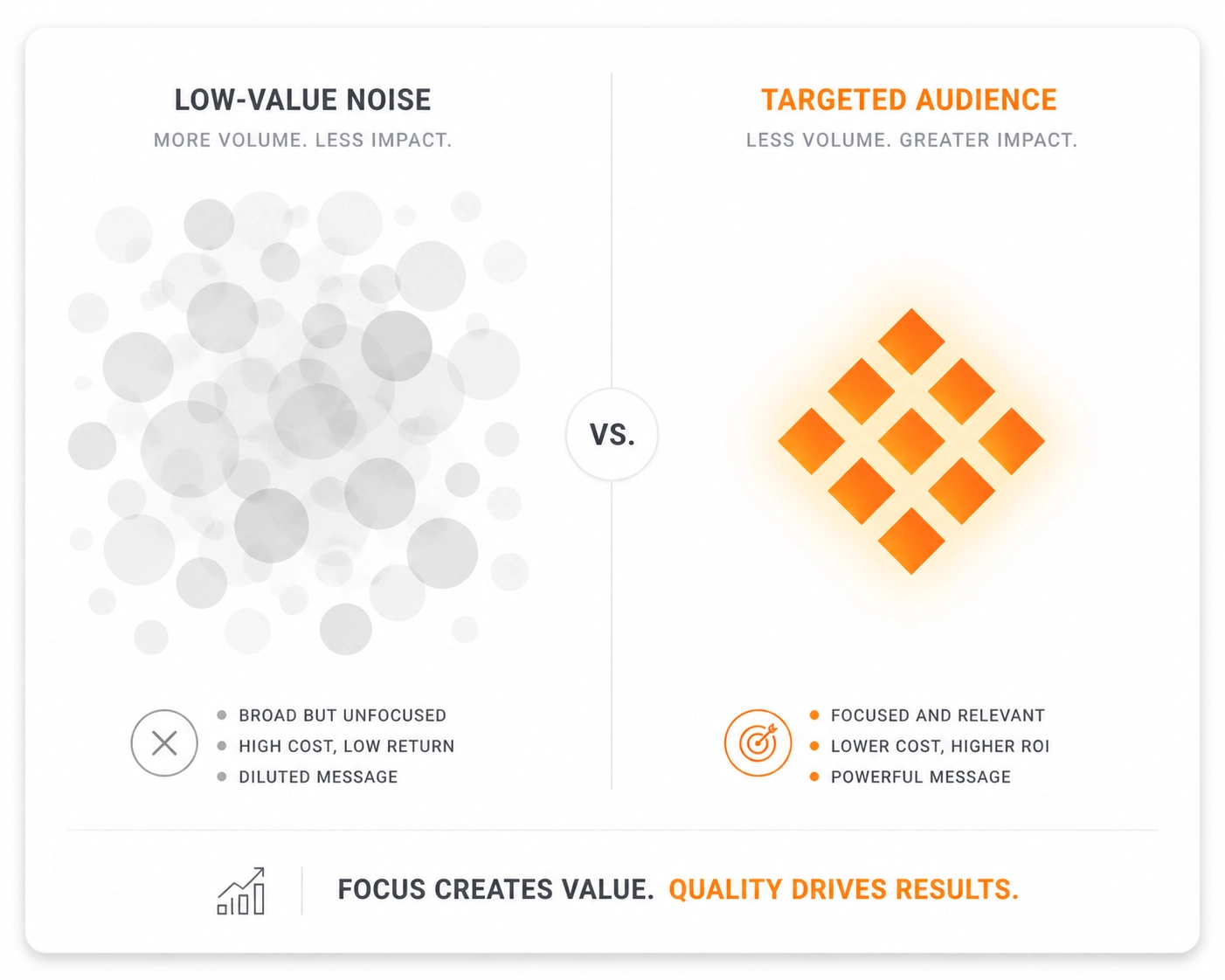 Visual comparison highlighting the importance of a targeted audience over high-volume marketing noise.