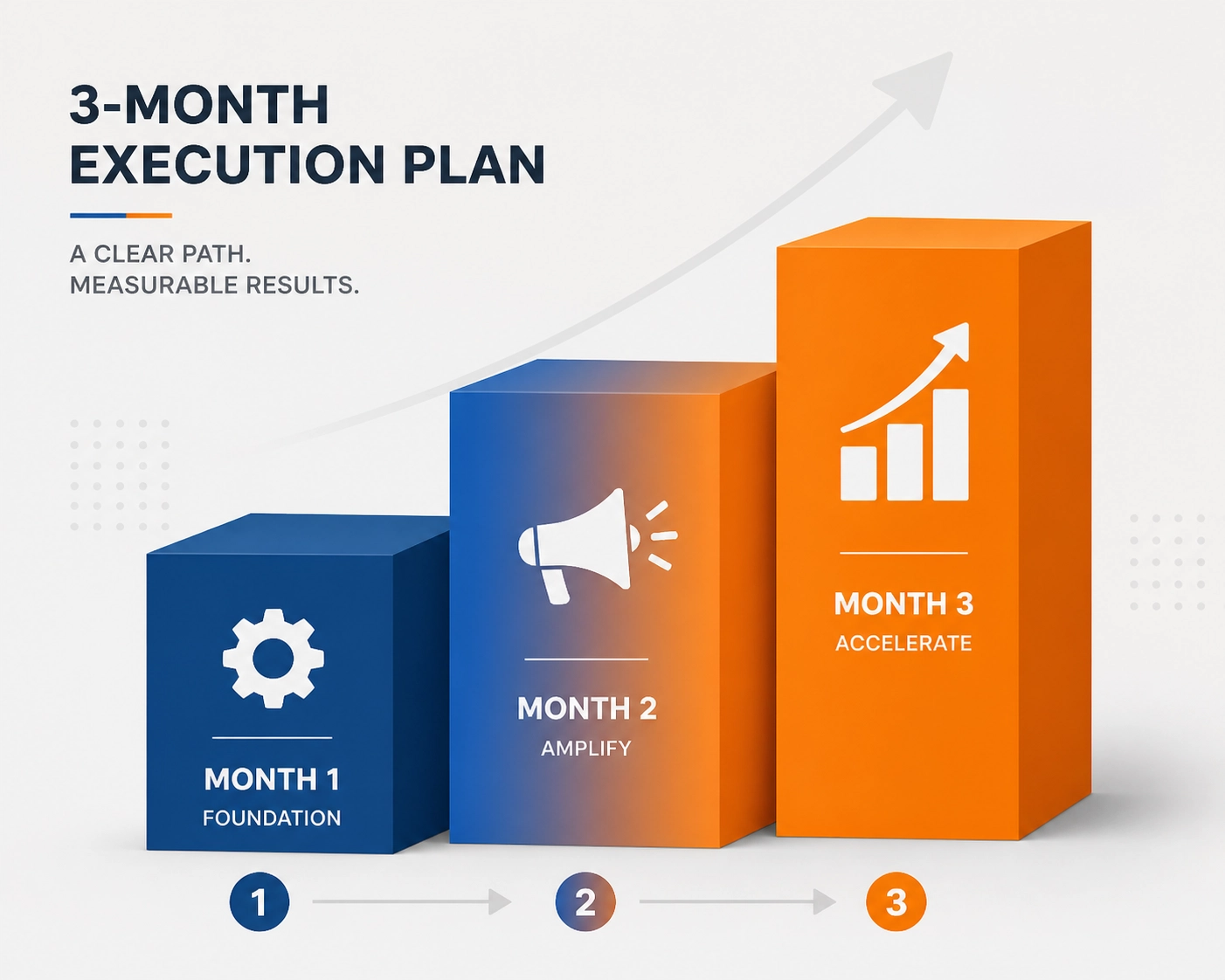 Three-step execution plan illustrating the roadmap to earn commissions promoting links through daily ads.