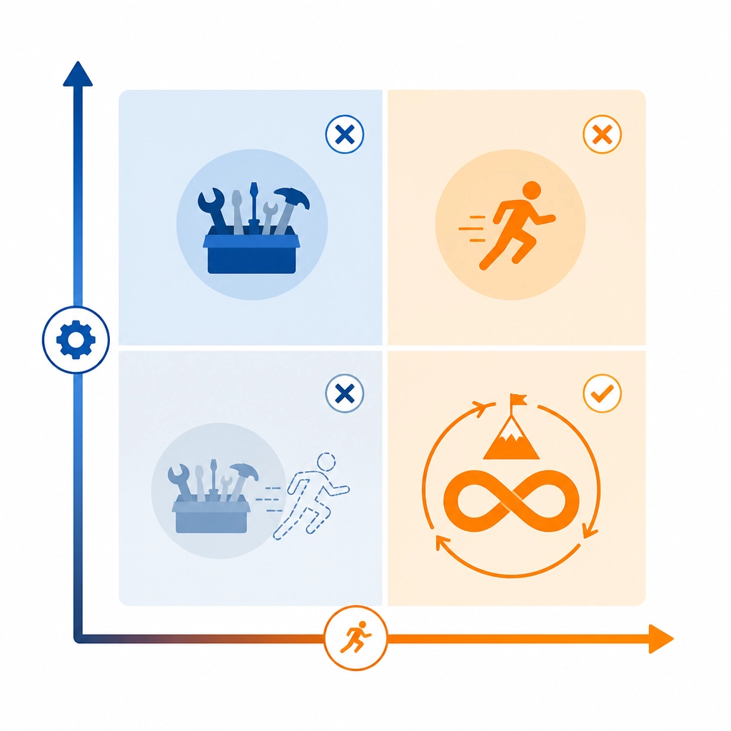 A minimalist 2x2 matrix illustrating the relationship between marketing tools and execution grit.