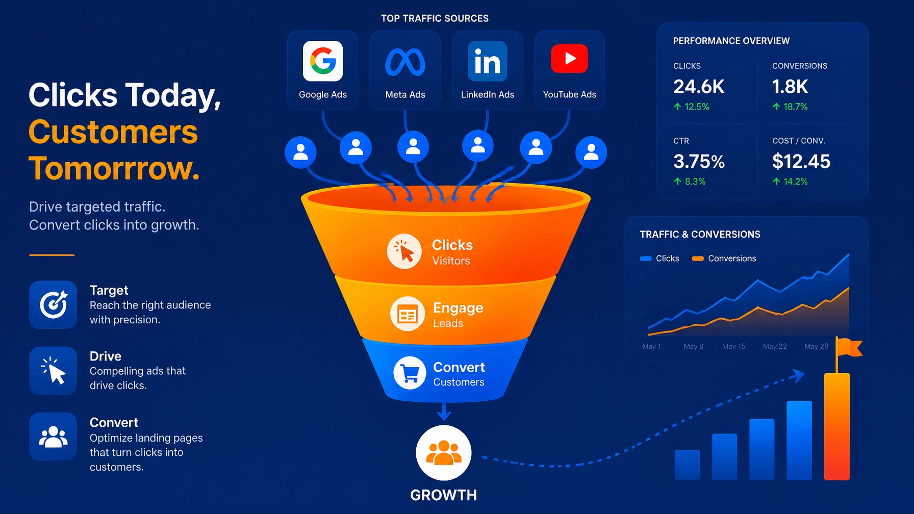 Digital advertising funnels and click traffic generation
