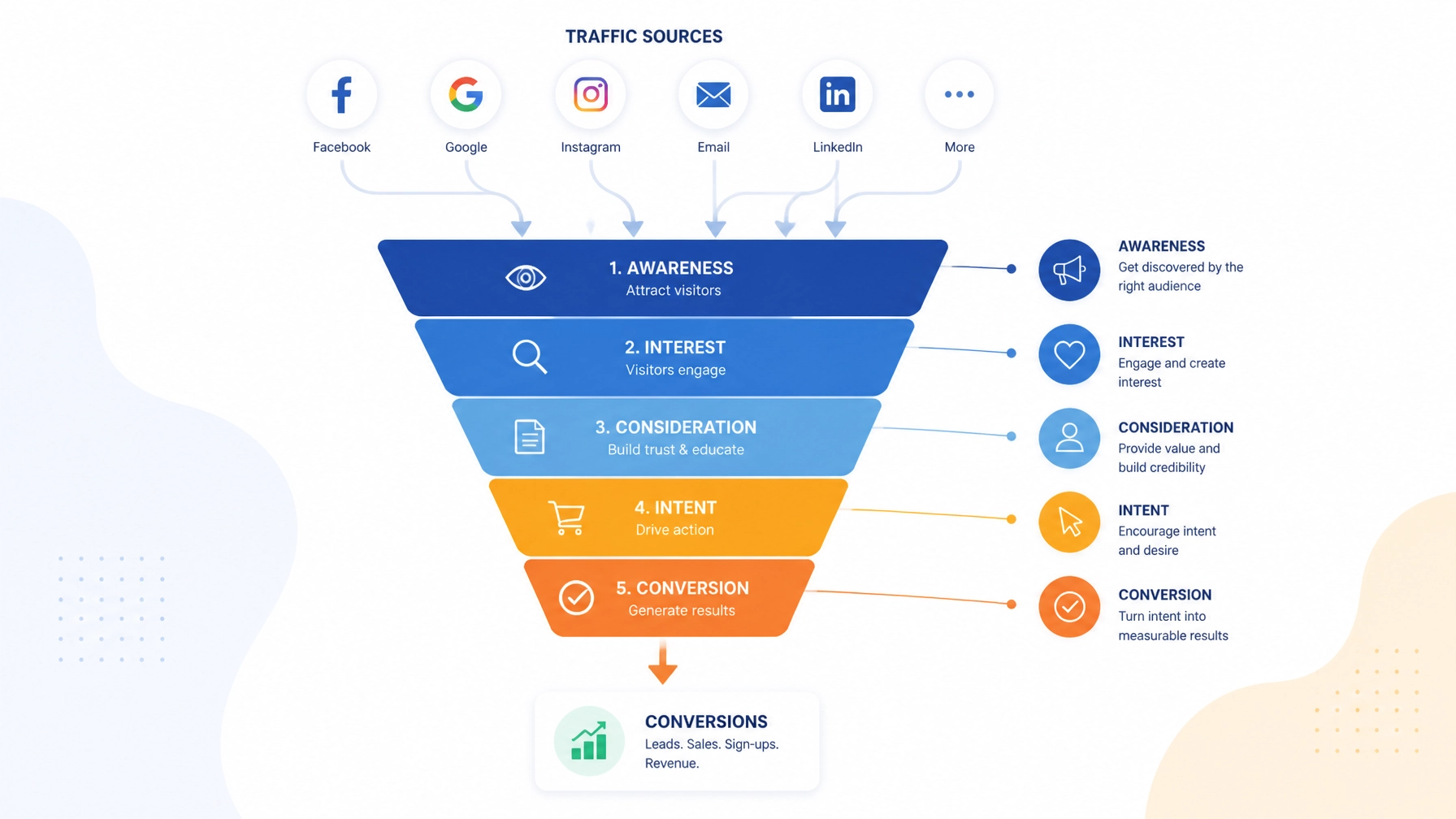 Minimalist vector illustration showing a marketing funnel workflow