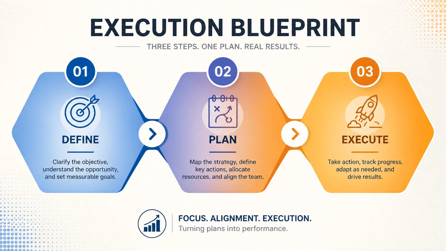 Minimalist 3-step Execution Blueprint showing connected nodes for ad creation, optimization, and integration