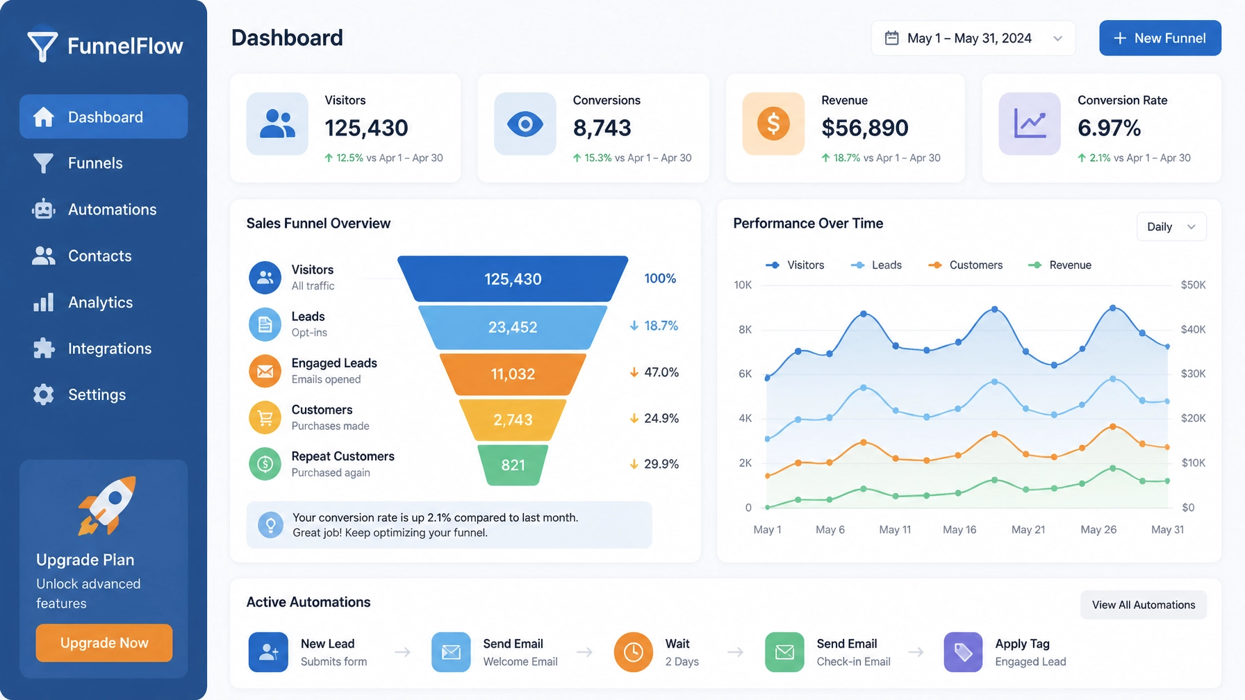 Automated Traffic Funnels and Data Charts