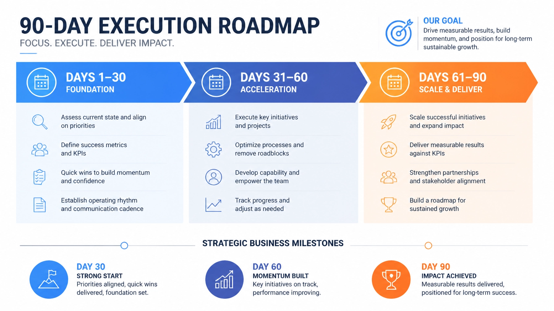 90-Day Execution Roadmap and Strategic Business Milestones