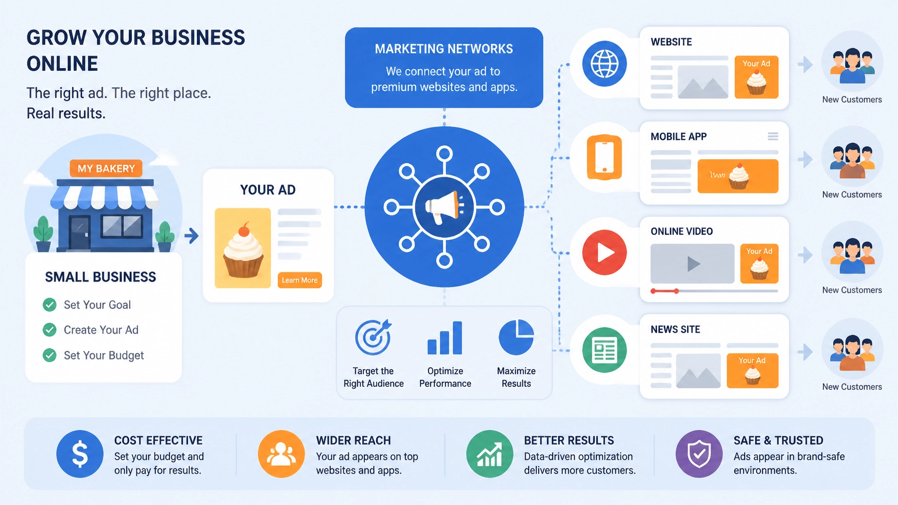 A flat vector illustration representing online marketing networks and small business ad placement, geometric shapes, soft rounded corners, vibrant blue and orange color palette.