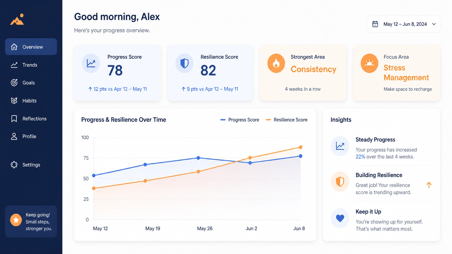 Dashboard showing progress, resilience, and data analytics