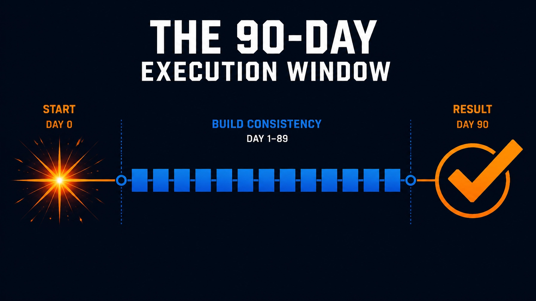 The 90-Day Execution Window Timeline