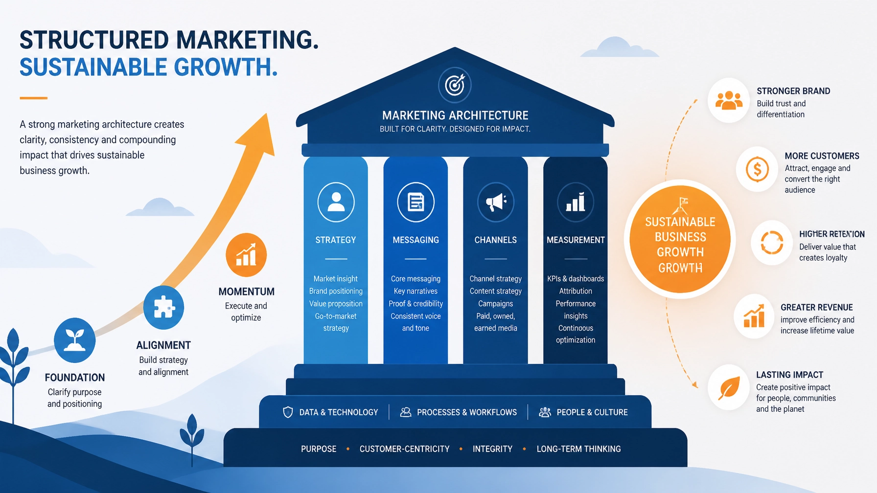 Sustainable business growth and structured architecture