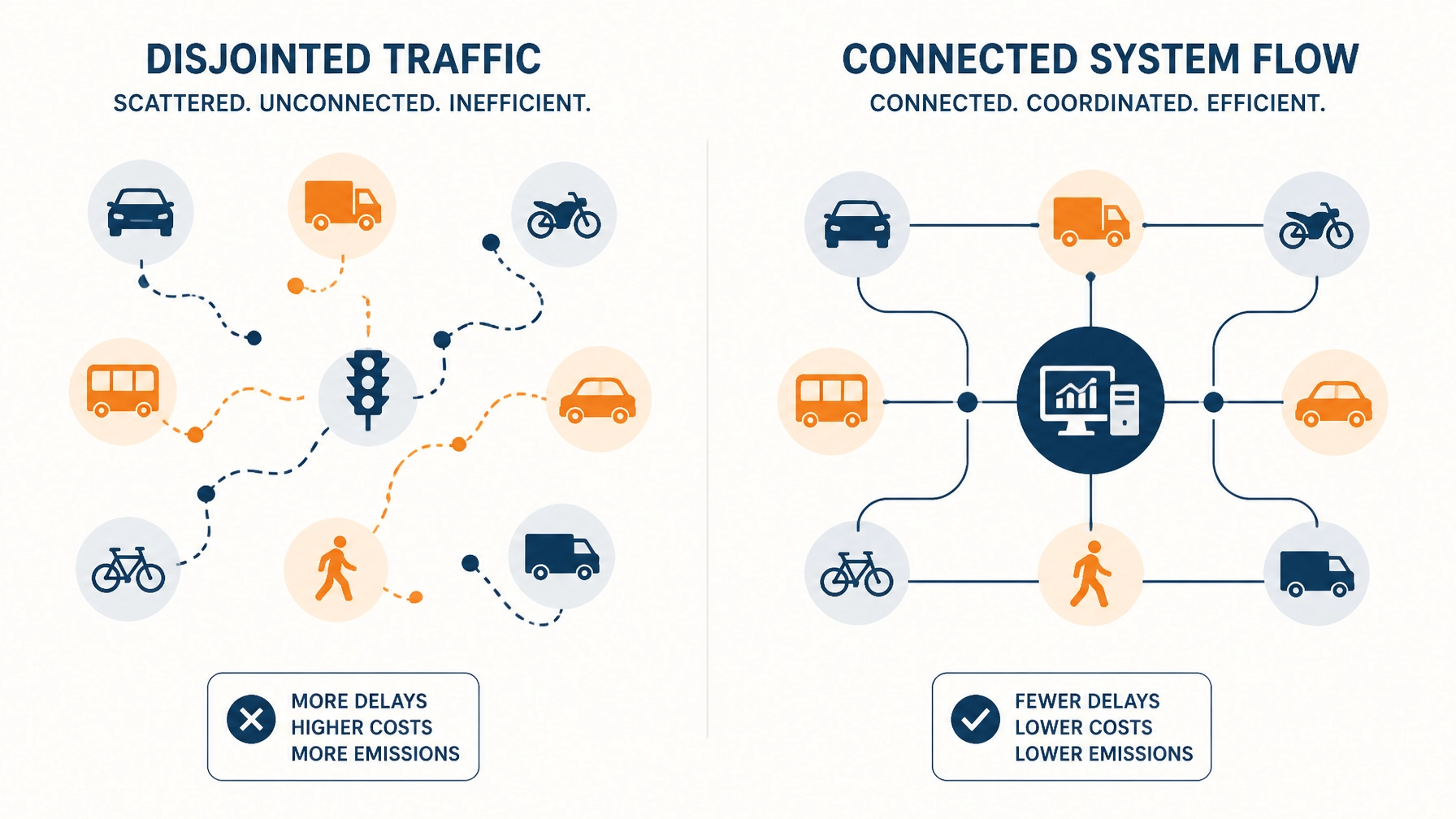 Disjointed traffic versus a connected system flow