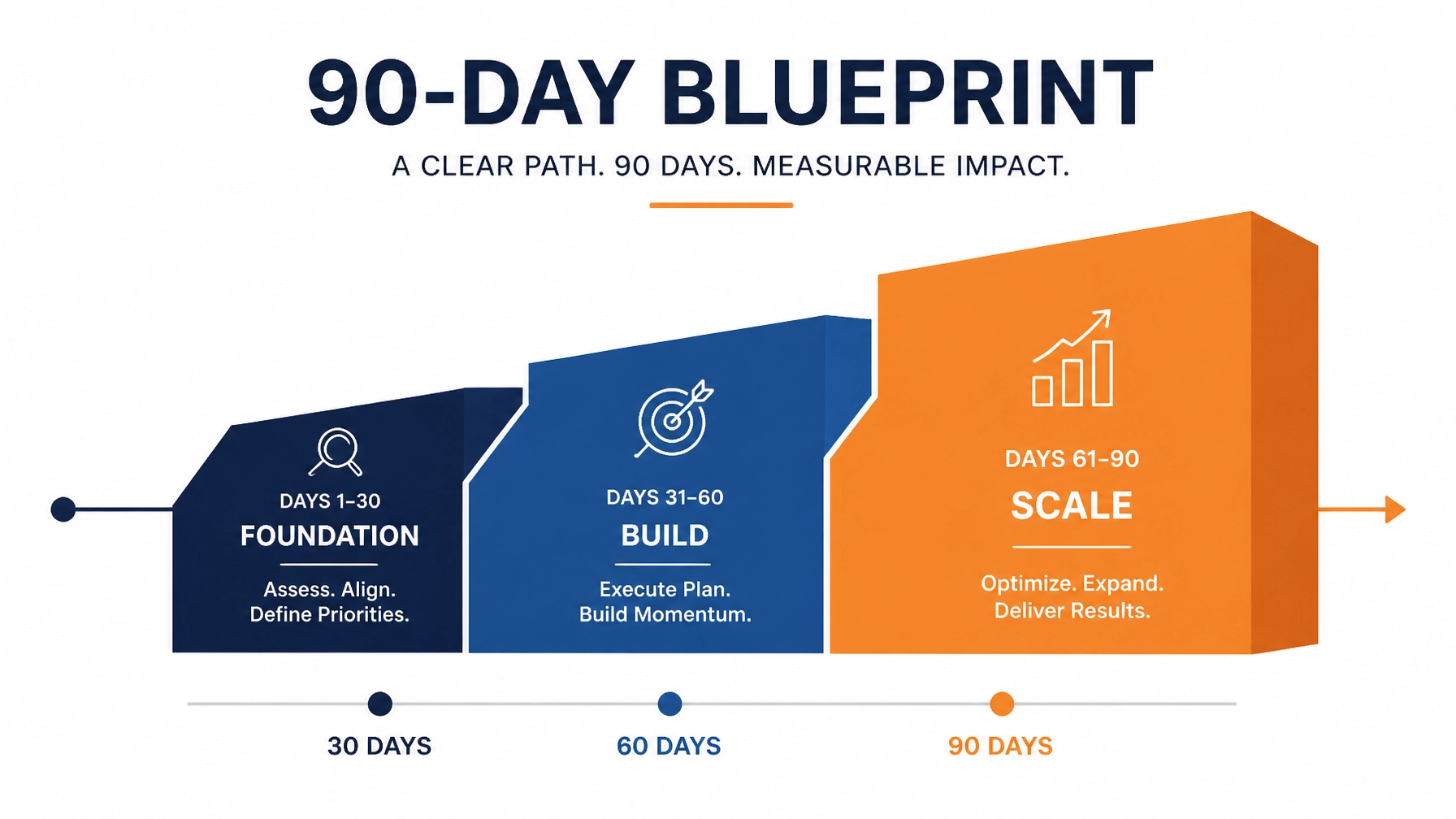 90-Day Blueprint Timeline