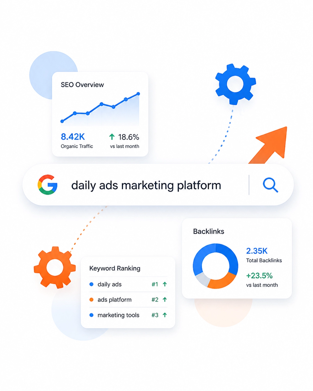 A minimalist digital illustration showing a search bar with the text 'daily ads marketing platform' surrounded by clean UI cards and gear icons in a blue and orange color scheme.
