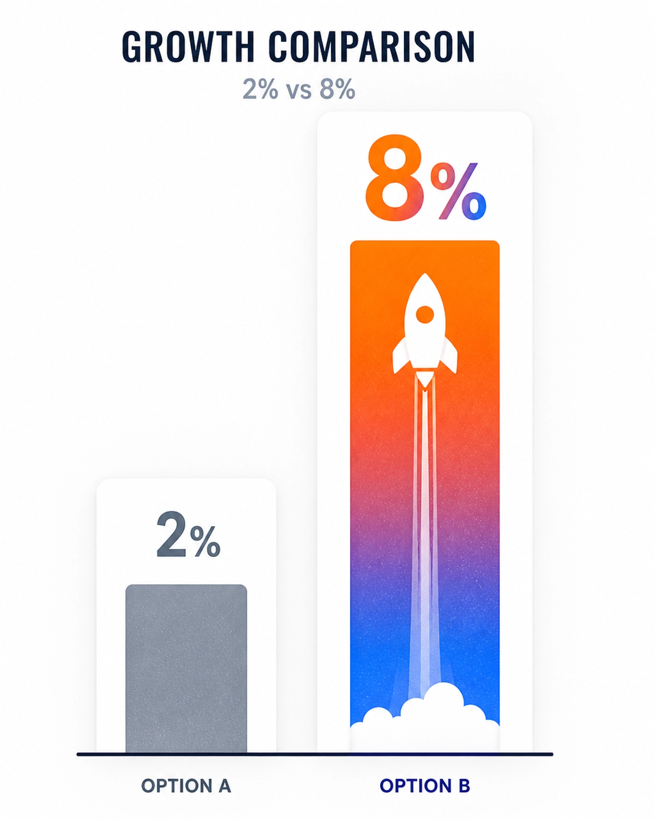A minimalist vertical infographic style illustration. A bar chart comparing two columns. The first column is short and muted grey, labeled with a small '2%' icon. The second column is tall, vibrant orange and blue gradient, labeled with a large '8%' icon and a rocket symbol.