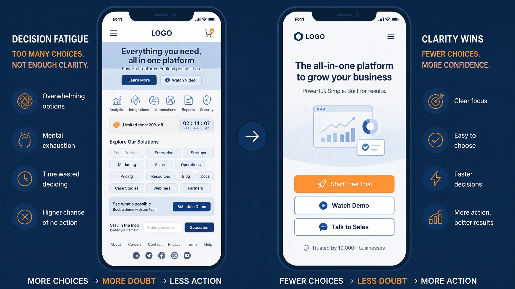 Minimalist illustration showing decision fatigue versus streamlined buttons